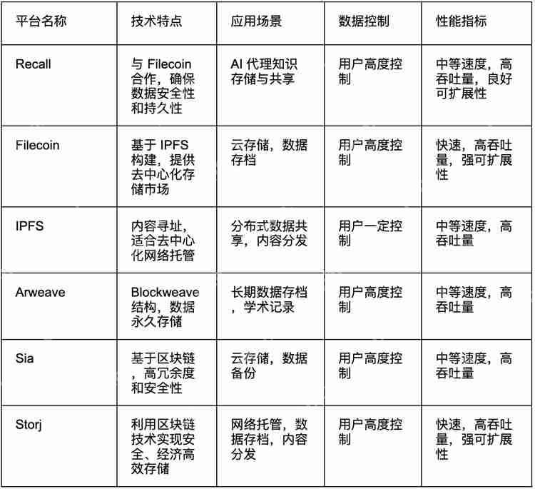 什么是Recal?Recall项目背景、核心技术、特性介绍及风险分析